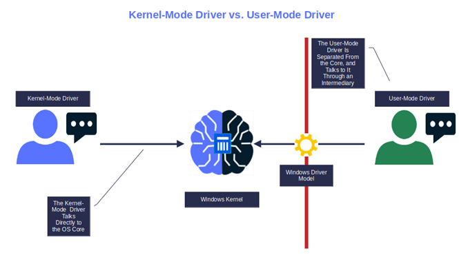 kernel mode driver vs user mode driver