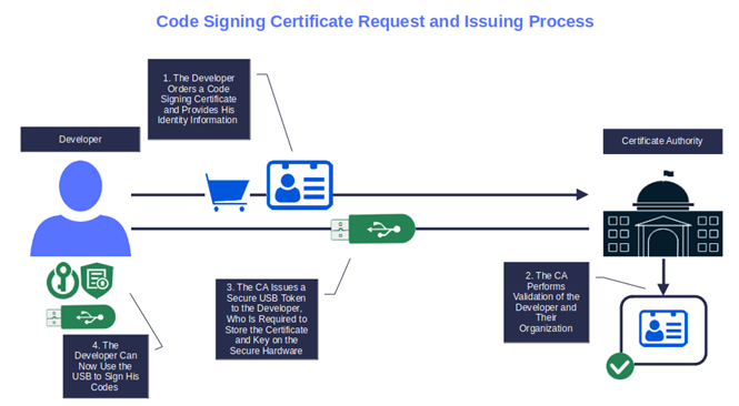 how code signing certificate is requested and issued