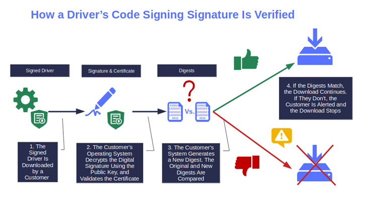 how driver code signing signature is verified