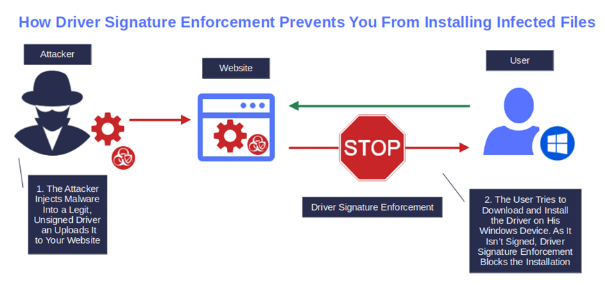 how driver signature enforcement protects infected files