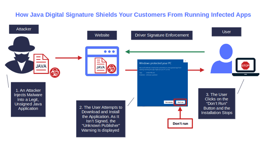 how java digital signature shields customer from infected apps