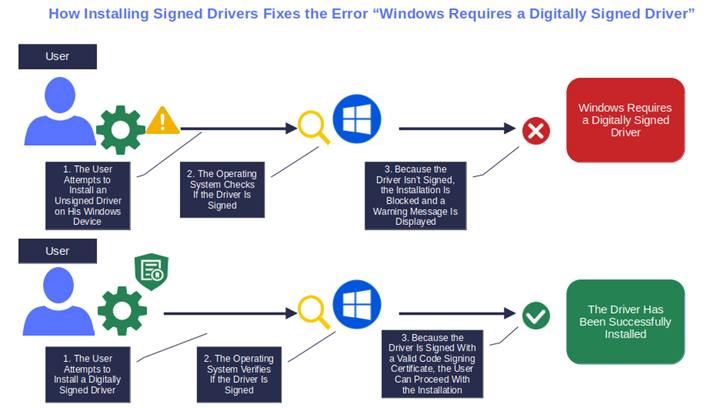 installing only digitally signed drivers will fix this error