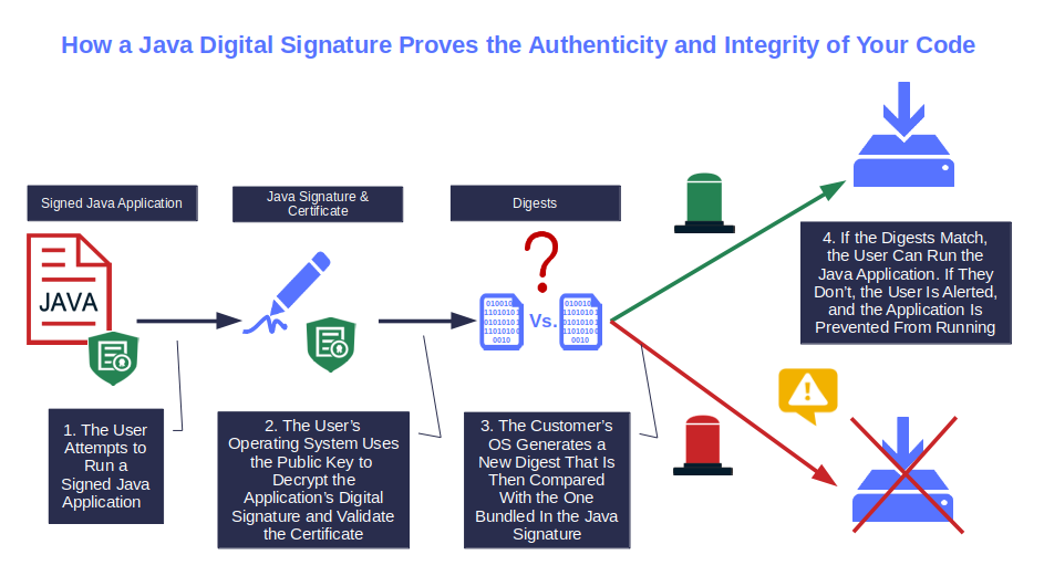 how java digital signature applied to code