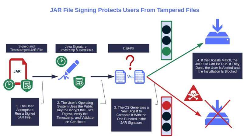 jar file signing protects users from tampered files