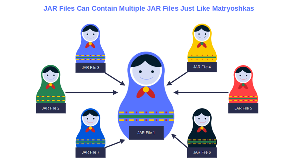 jar files may contain more jar