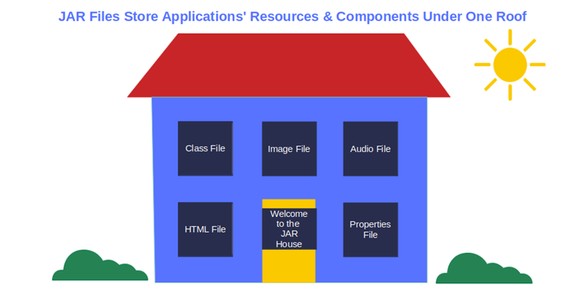 jar files store applications resources