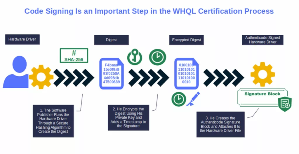 A graphic that illustrates the role of code signing in the Windows 10 WHQL certification process