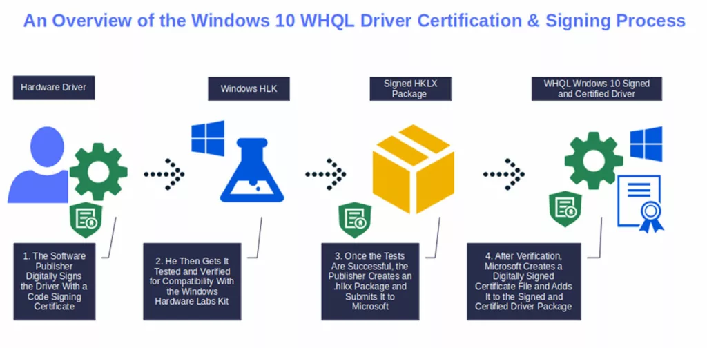 A graphic that illustrates the basic Windows 10 WHQL process for driver certification and signing