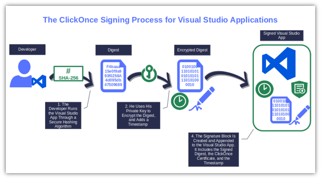 ClickOnce signing certificate graphic: An illustration that demonstrates the Visual Studio ClickOnce signing process using a code signing certificate