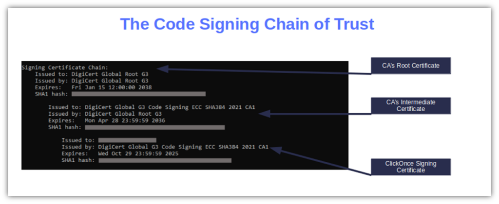 A visual breakdown of a code signing certificate's trust chain, which includes the root ca, an intermediate CA (which is signed by the root), and the leaf certificate that the ICA signed.