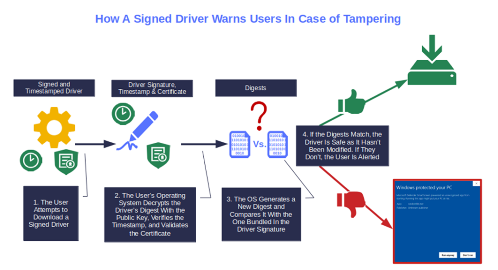 What does it mean when your software isn't signed? This illustration shows how a signed driver provides verifiable digital identity or is automatically trusted by Windows operating systems (depending on the code signing certificate used to create the signature)