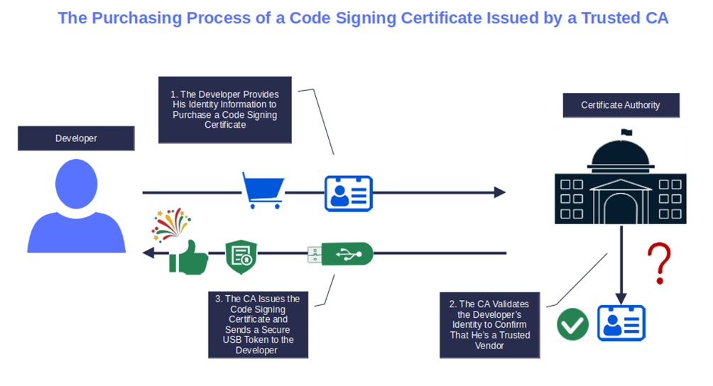 A look at the process of how a certificate authority issues a code signing certificate to a verified, authenticated person in alignment with the new industry code signing baseline requirements