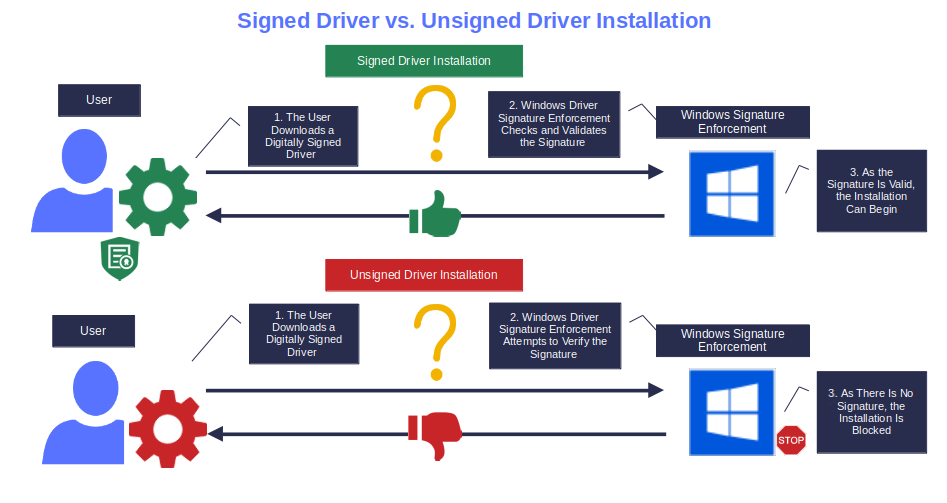 An illustration that shows the difference between what signed vs unsigned drivers do in terms of enabling signature validation and allowing an installation to proceed versus blocking unsigned software