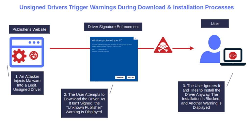 This illustration shows that an unsigned driver triggers a warning during the download and installation process