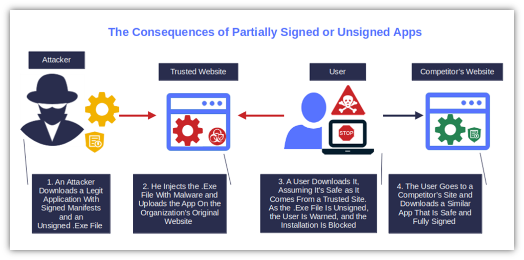 An example of what happens for partially signed or unsigned applications, which can be infected with malware