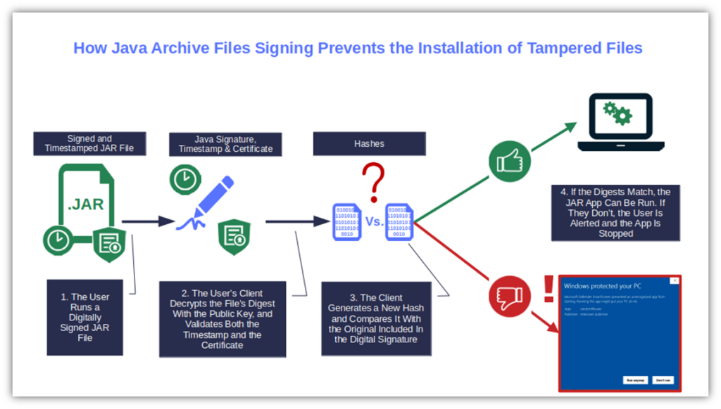 A diagram illustrating how signing your Java ARchive files using jarsigner code signing helps to protect your software against tampering and warns users to prevent them from installing compromised software