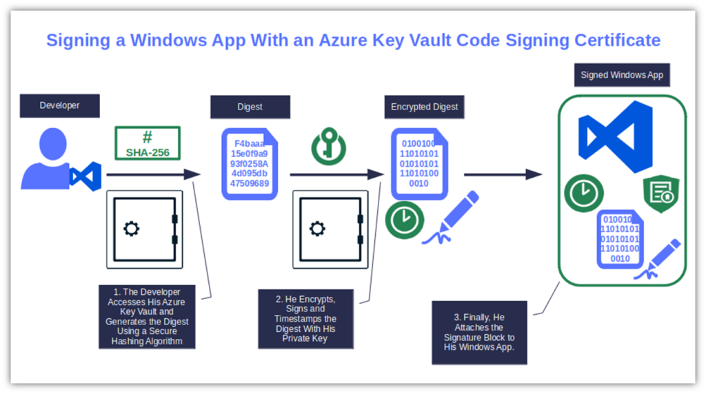 An basic illustration that showcases how Azure Key Vault code signing works