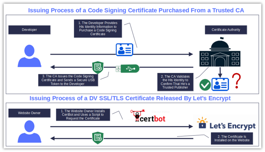 A dual diagram example that shows the processes of how a publicly trusted commercial code signing certificate is purchased and required identity validation by a trusted CA, whereas free DV SSL/TLS certificates are isued with only domain verification by Let's Encrypt. 