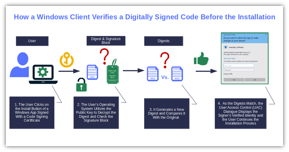 An illustration that shows how Windows operating systems verify a piece of software or code has been digitally signed