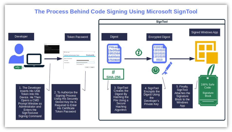 An illustration that shows how code signing works using Microsoft Signtool