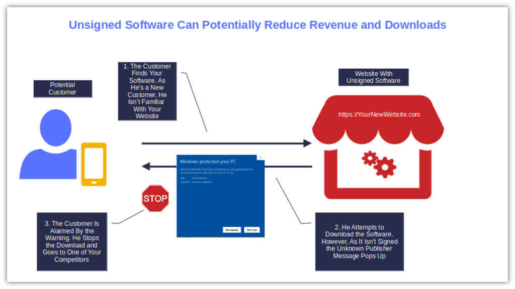 An example diagramthat shows ow unsigned software and code can reduce revenue opportunities and download rates