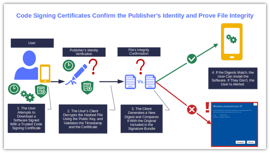 An diagram showing how code signing certificates' digital signatures verify an organization's digital identity and provide assurance that your software hasn't been tampered with since you signed it