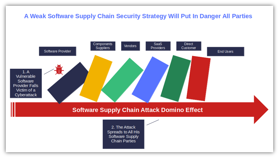 A domino-style graphic that shows the cascading effect of poor software supply chain security
