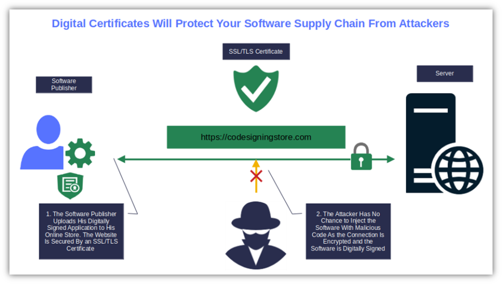 Software supply chain security graphic: A example that shows how using PKI-based certificates (including a code signing certificate) helps to secure your software supply chain as a developer or publisher, and how it helps your customers up their software supply chains security