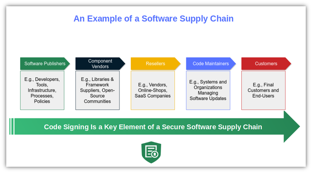 Elements of a software supply chain 