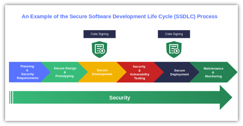 Software supply chain security: An illustration of the secure software development life cycle 