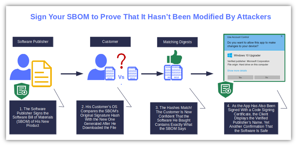 Software supply chain security graphic: A demonstrative graphic that explores why companies should sign their software bills of materials (SBOMs)