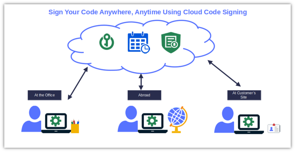 An illustration of how cloud code signing simplifies software signing