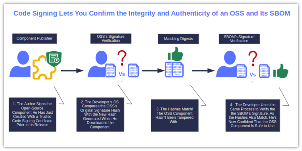 A basic illustration that conveys how adding your digital signature to software helps to protect the integrity of your open source software and SBOM components against tampering