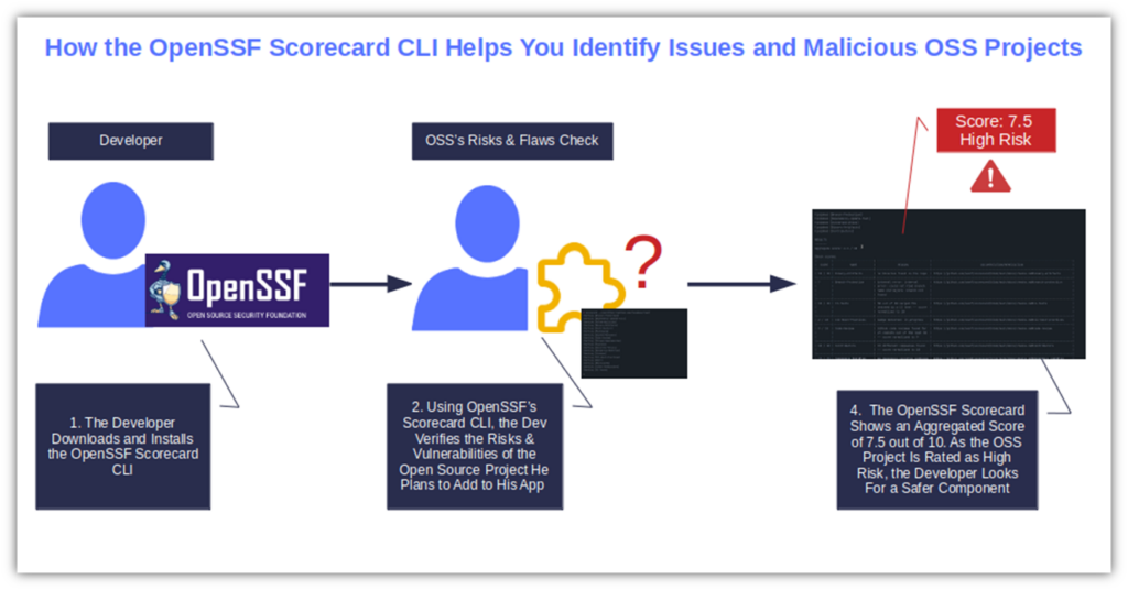 An illustration that shows how to use OpenSSF Scorecard to evaluate OSS components