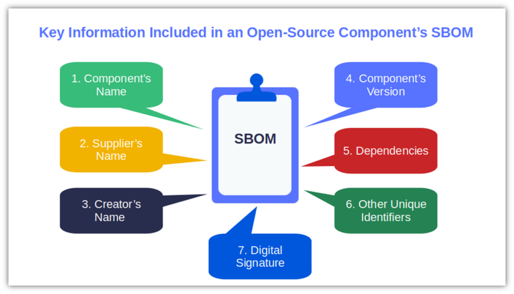 A basic illustration that highlights key components of a software bill of materials for open source projects and other software applications