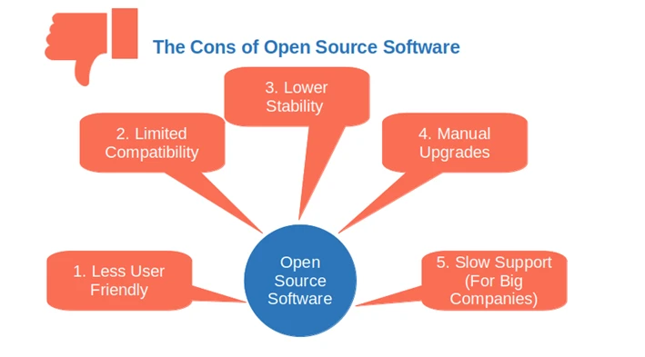 Open Source vs Proprietary: A Look at the Pros and Cons