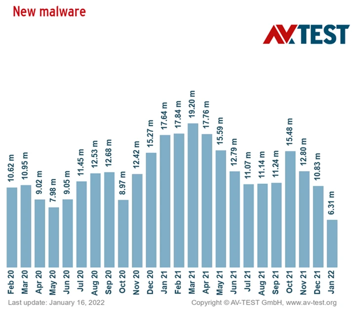 new malware av test