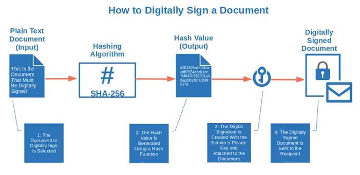 What Is a Digital Signature? A Look at Digital Signatures in Cryptography